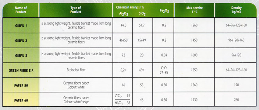 tabella fibra ceramica