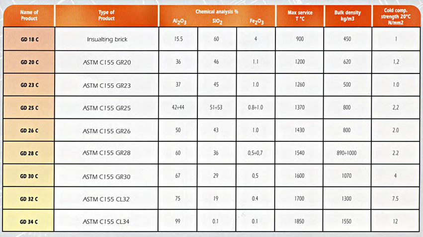 tabella mattoni refrattari isolanti